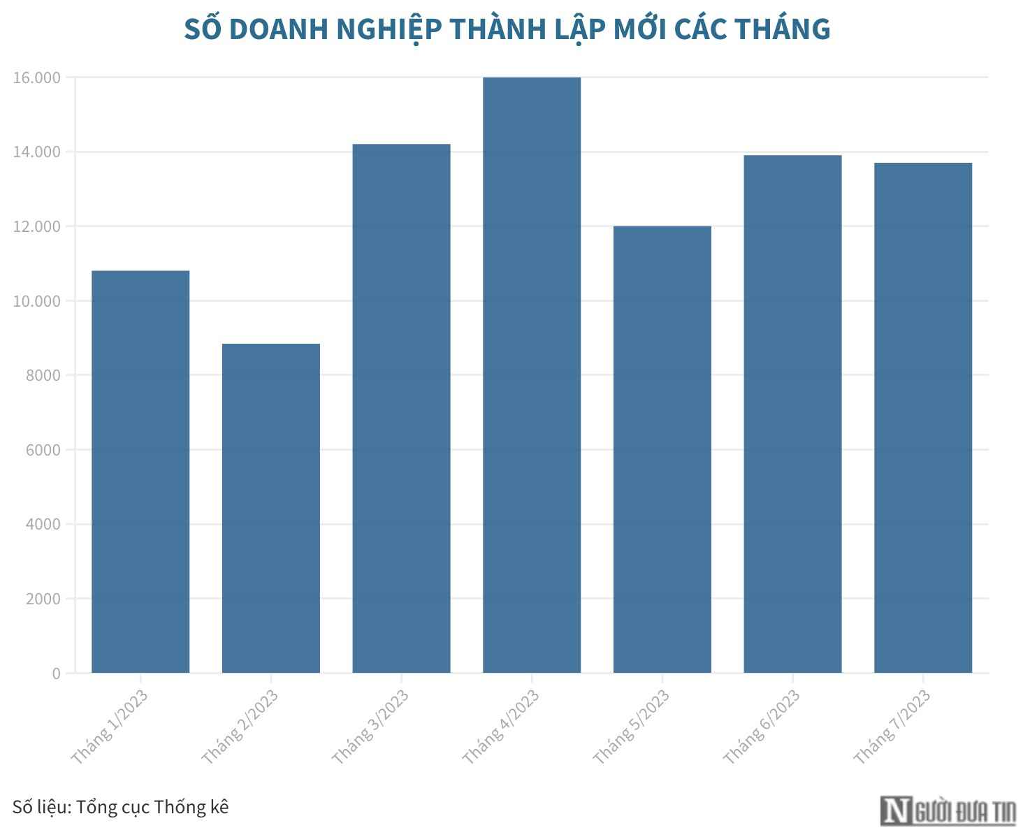 Hơn 113.000 doanh nghiệp rời thị trường sau 7 tháng năm 2023 - 1