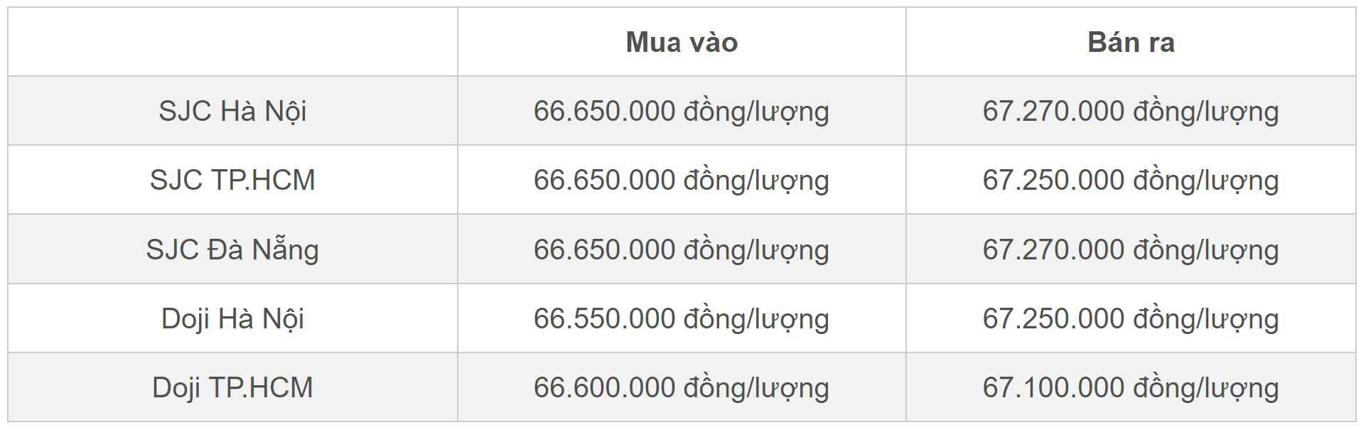 Giá vàng nhẫn giảm mạnh, có loại 'bốc hơi' 300.000 đồng/lượng - 1