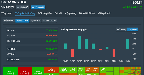 VN-Index vượt 1.200 điểm, cao nhất trong gần 1 năm