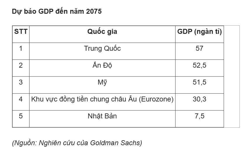 Lộ diện nền kinh tế được dự báo qua mặt cả Đức, Nhật Bản và Mỹ - 2