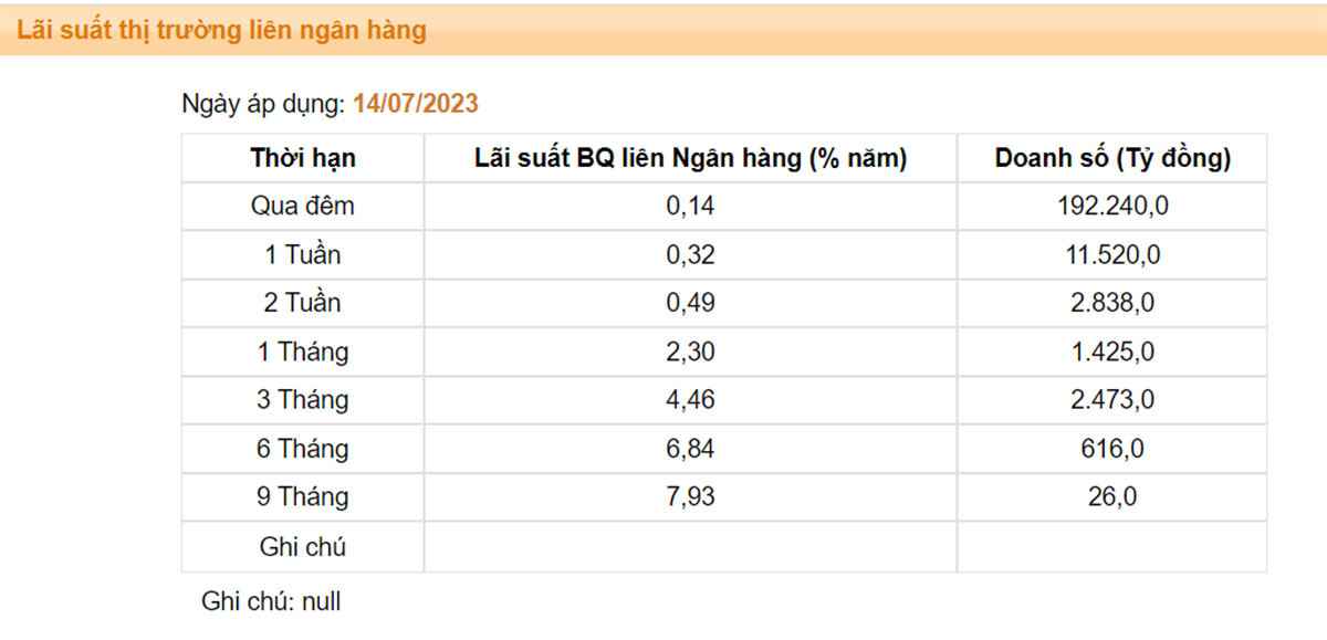 Lãi suất liên ngân hàng giảm thấp về vùng đáy lịch sử