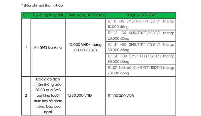 Một ngân hàng tăng phí SMS banking lên tối đa 70.000 đồng/tháng