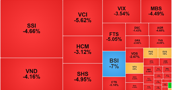 Cổ phiếu chứng khoán bị 'xả' mạnh