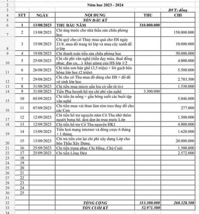 Một lớp học tại TP.HCM thu quỹ hơn 310 triệu đồng: Phụ huynh 'sốc' khi thấy khoản chi 'nhờ thêm người bưng bê'