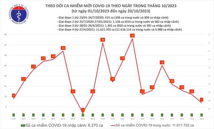 Dịch COVID-19 hôm nay: Ca nhiễm giảm, COVID-19 không còn là bệnh nhóm A