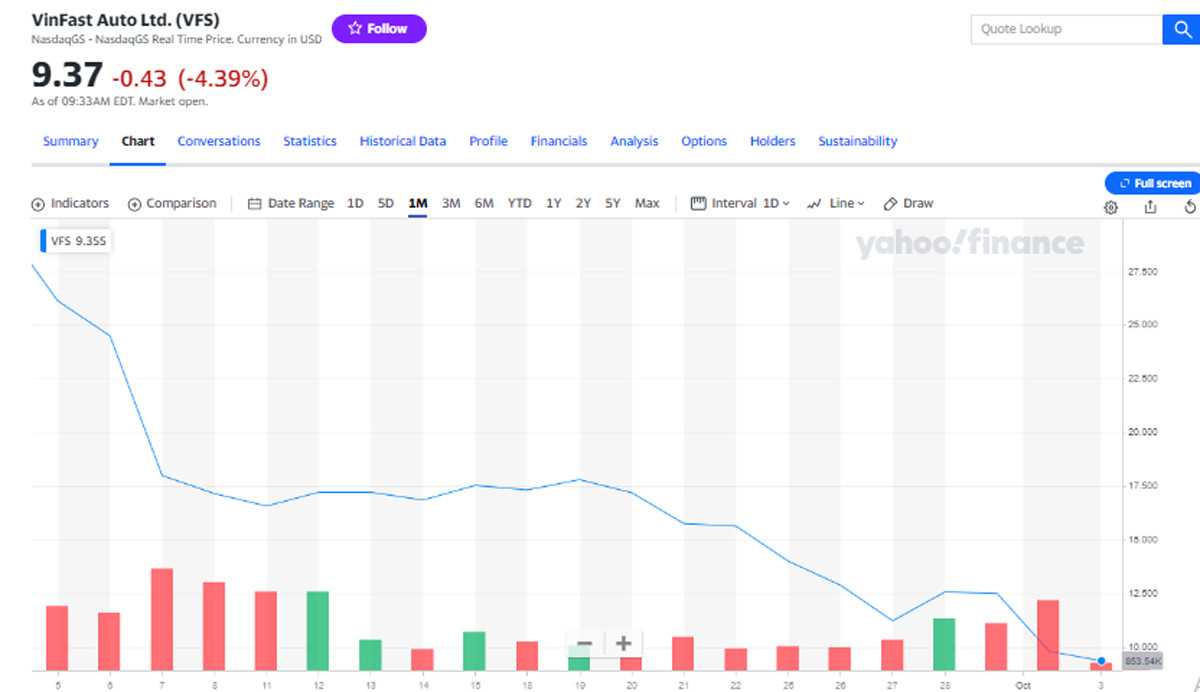 VinFast xuống 9 USD/cp khi Mỹ phê duyệt việc bán 75 triệu cổ phiếu