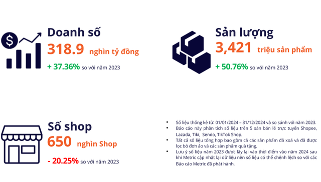 Thương mại điện tử bùng nổ, vì sao có đến 150.000 nhà bán rời sàn?